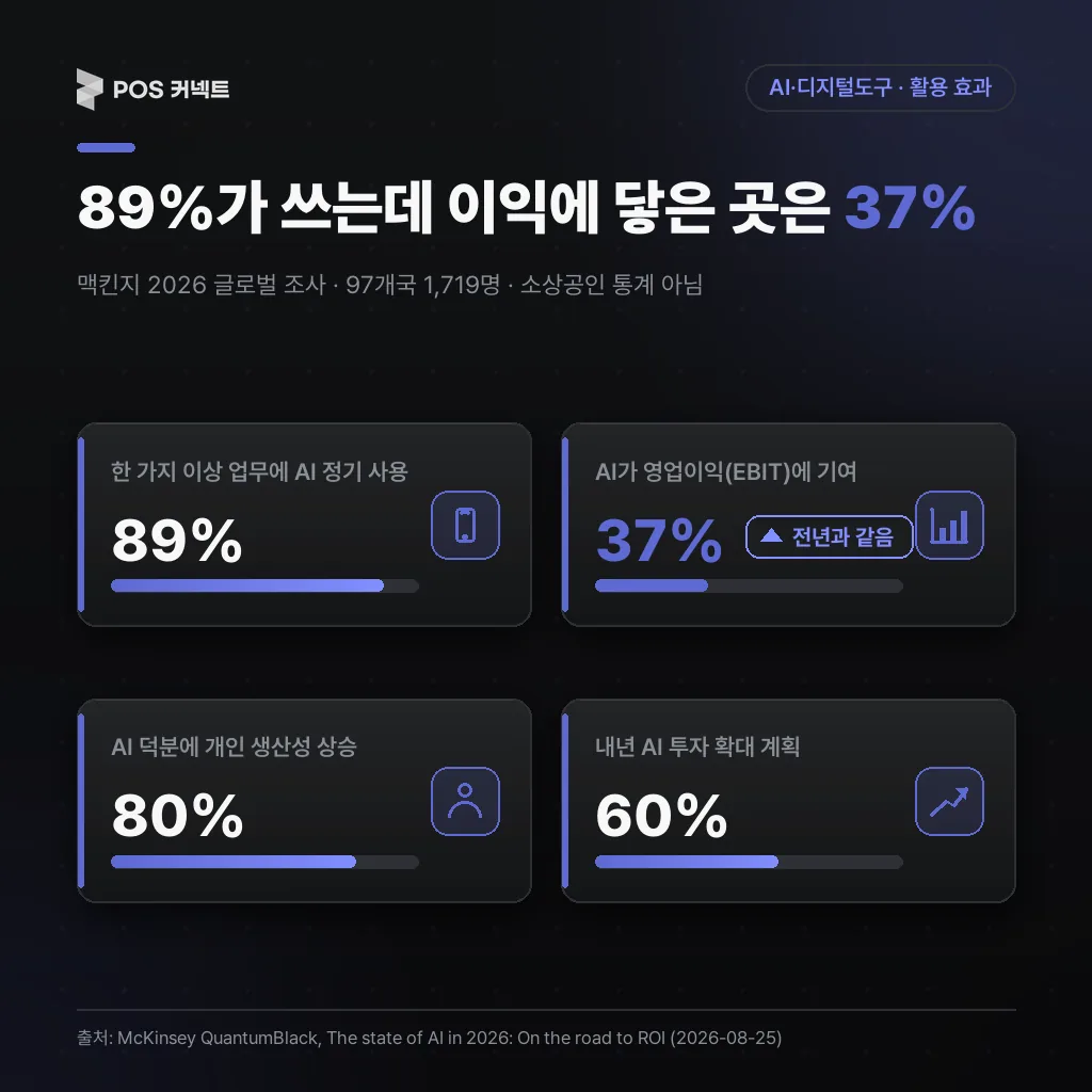 89%가 쓰는데 이익에 닿은 곳은 37%
