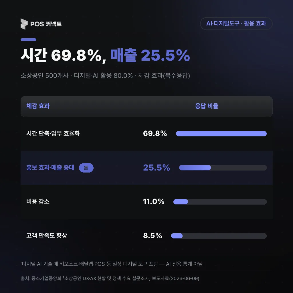 시간 69.8%, 매출 25.5%