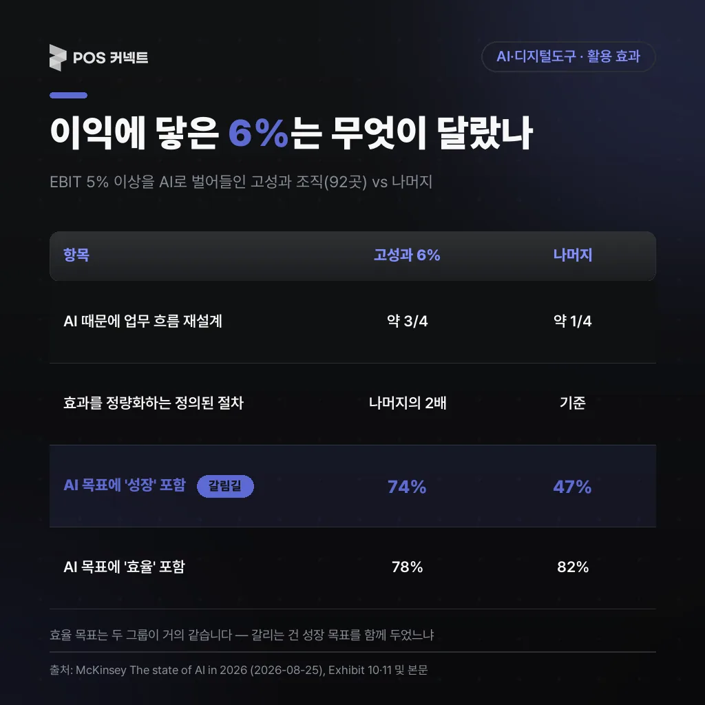 이익에 닿은 6% 는 무엇이 달랐나