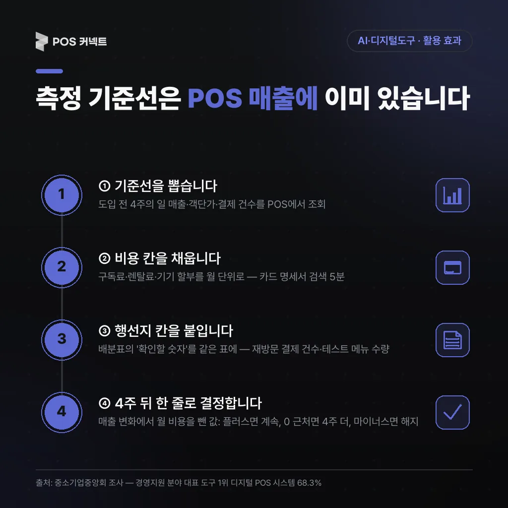 측정 기준선은 POS 매출에 이미 있습니다