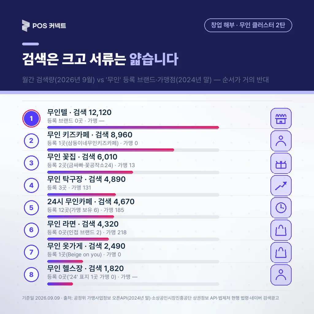 검색은 크고 서류는 얇습니다
