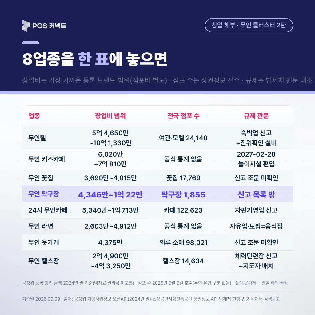 8업종을 한 표 에 놓으면