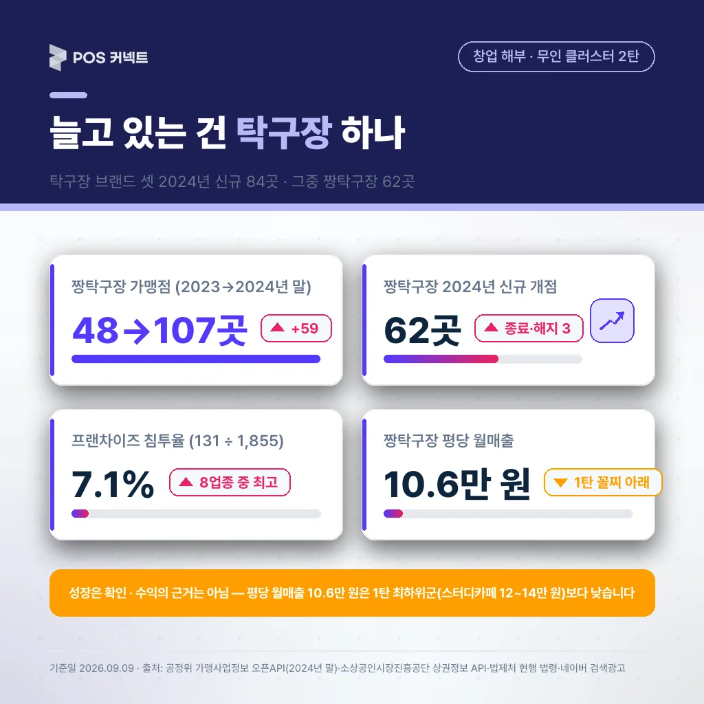 늘고 있는 건 탁구장 하나