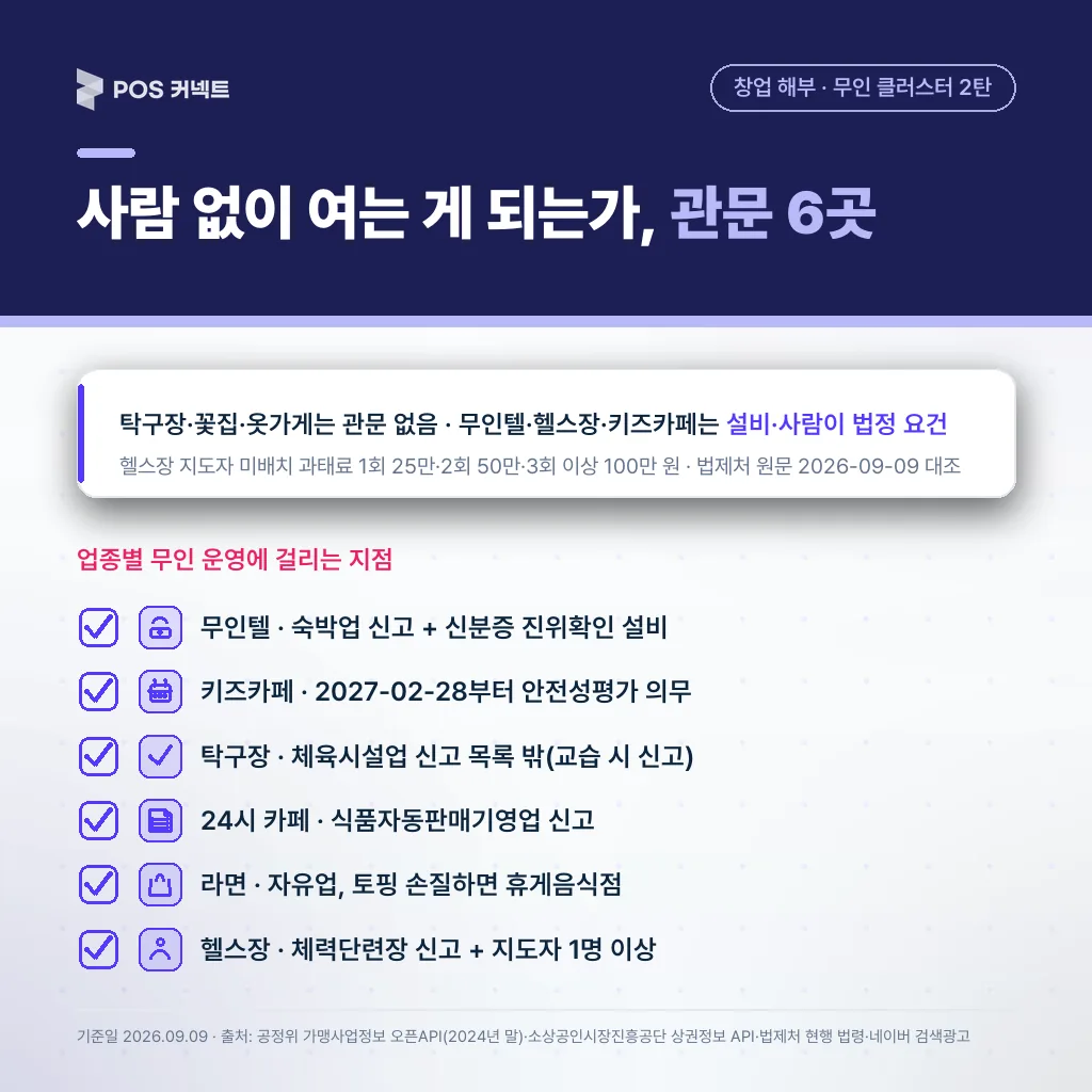 사람 없이 여는 게 되는가, 관문 6곳