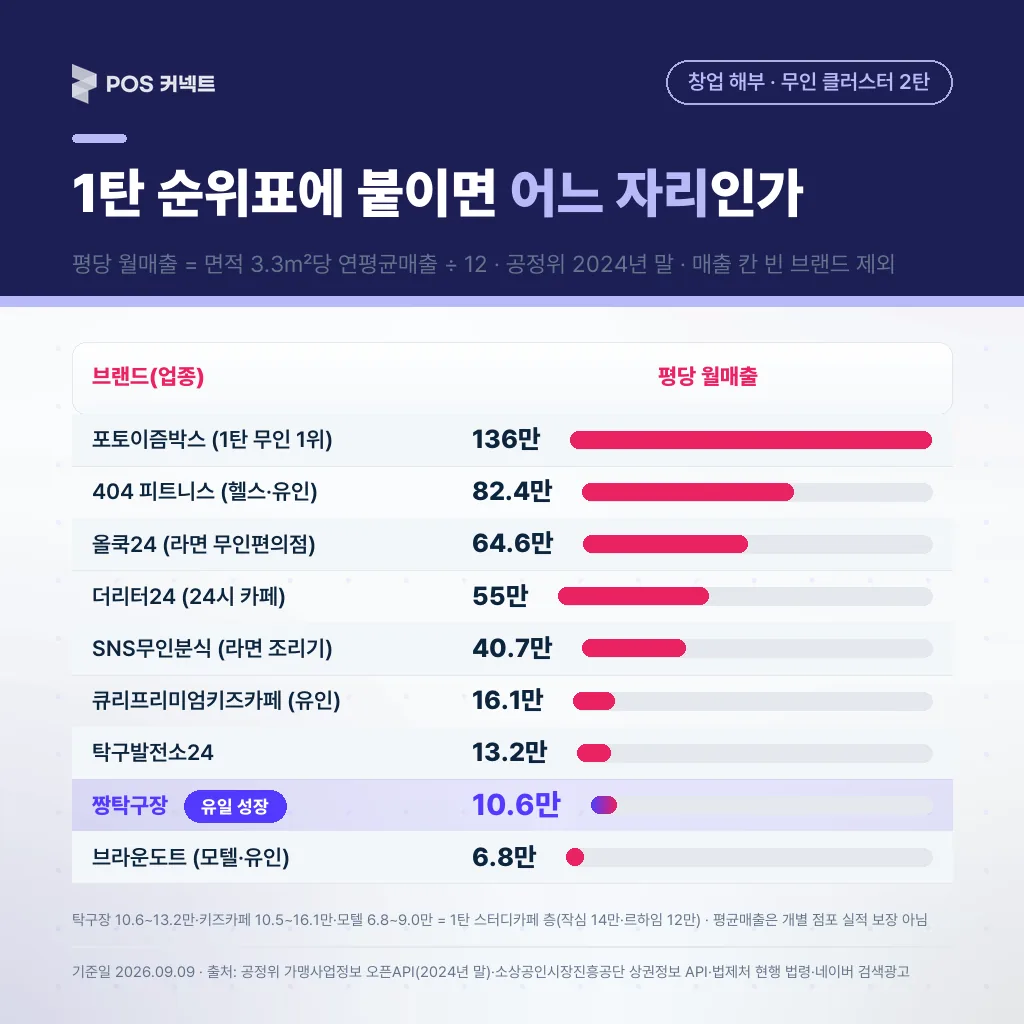 1탄 순위표에 붙이면 어느 자리 인가