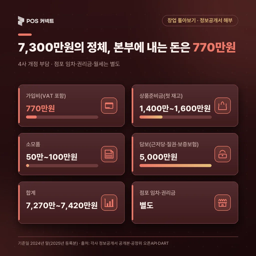 7,300만원의 정체, 본부에 내는 돈은 770만원