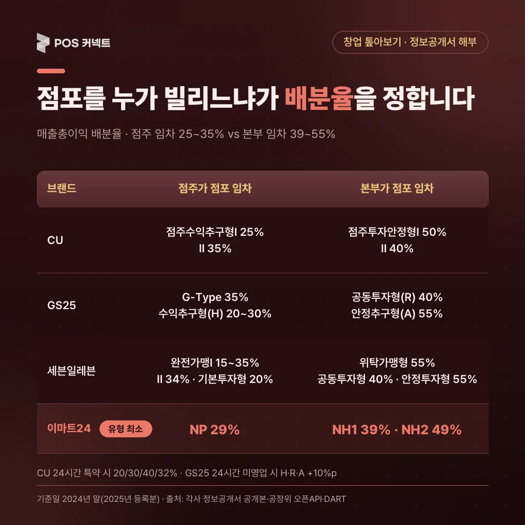 점포를 누가 빌리느냐가 배분율 을 정합니다
