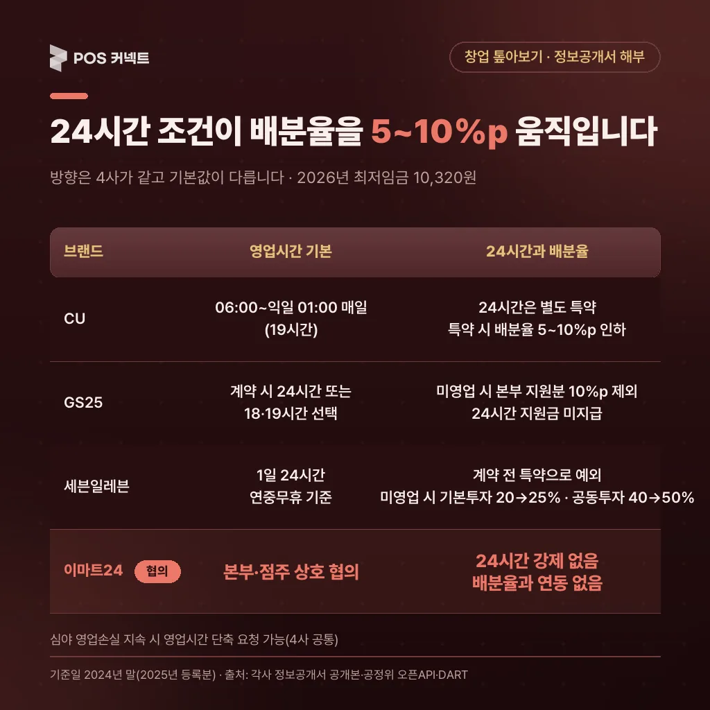 24시간 조건이 배분율을 5~10%p 움직입니다