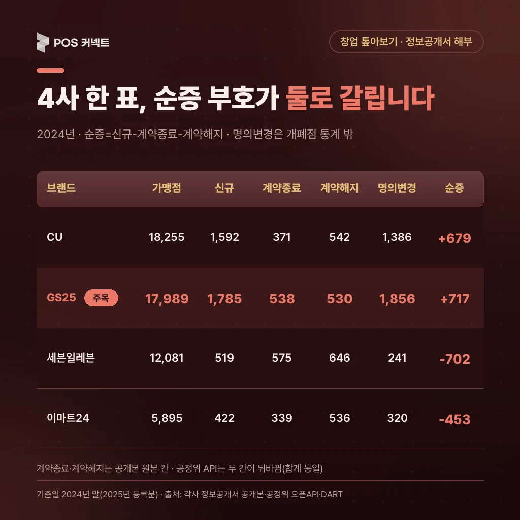 4사 한 표, 순증 부호가 둘로 갈립니다