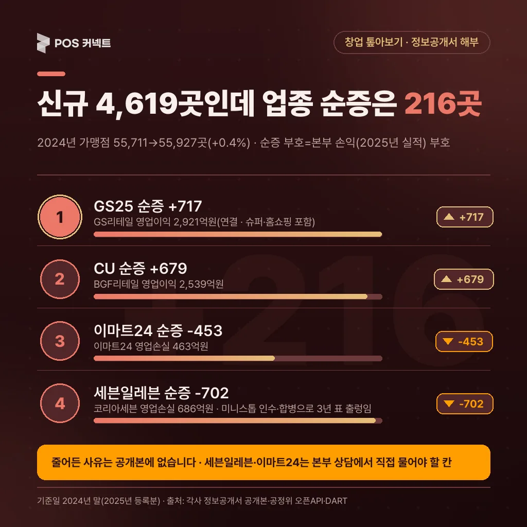 신규 4,619곳인데 업종 순증은 216곳