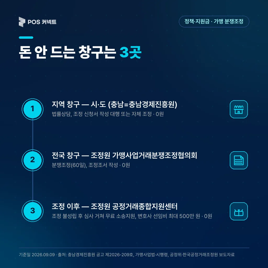 돈 안 드는 창구는 3곳