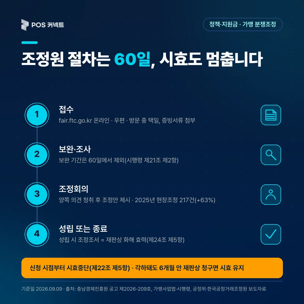 조정원 절차는 60일 , 시효도 멈춥니다