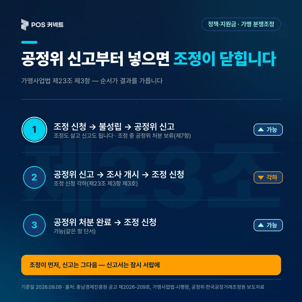 공정위 신고부터 넣으면 조정이 닫힙니다