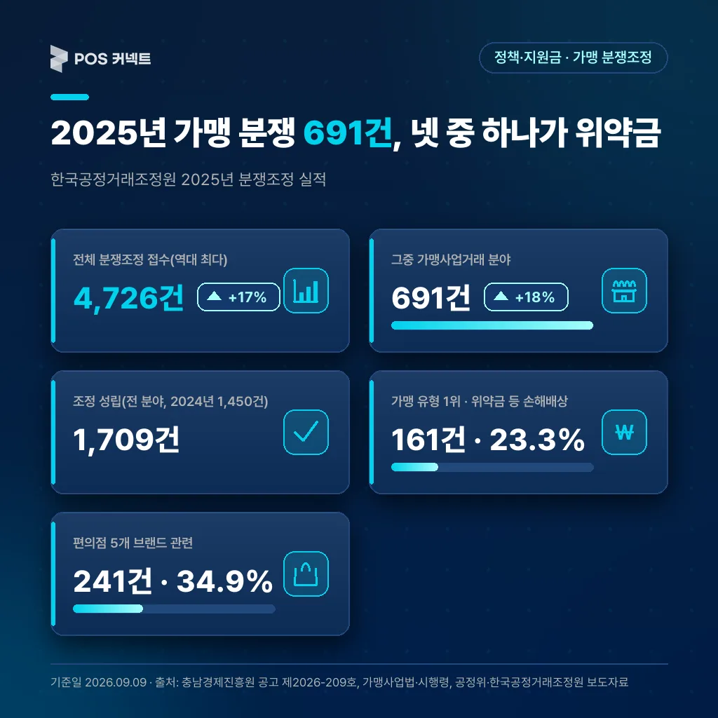 2025년 가맹 분쟁 691건 , 넷 중 하나가 위약금