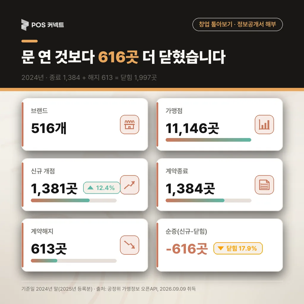문 연 것보다 616곳 더 닫혔습니다
