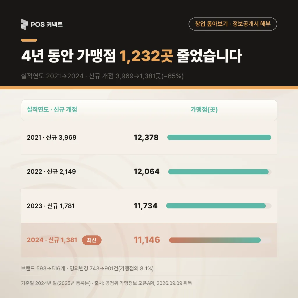 4년 동안 가맹점 1,232곳 줄었습니다