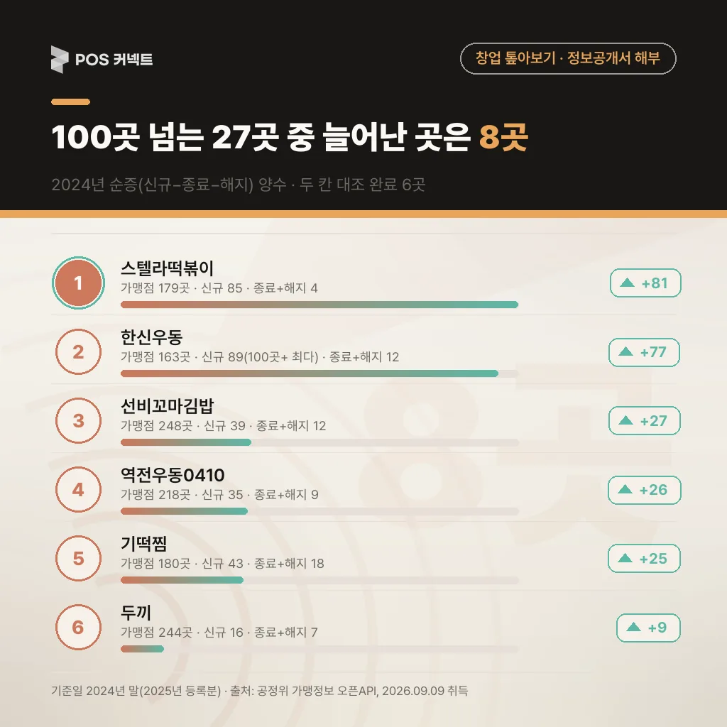100곳 넘는 27곳 중 늘어난 곳은 8곳