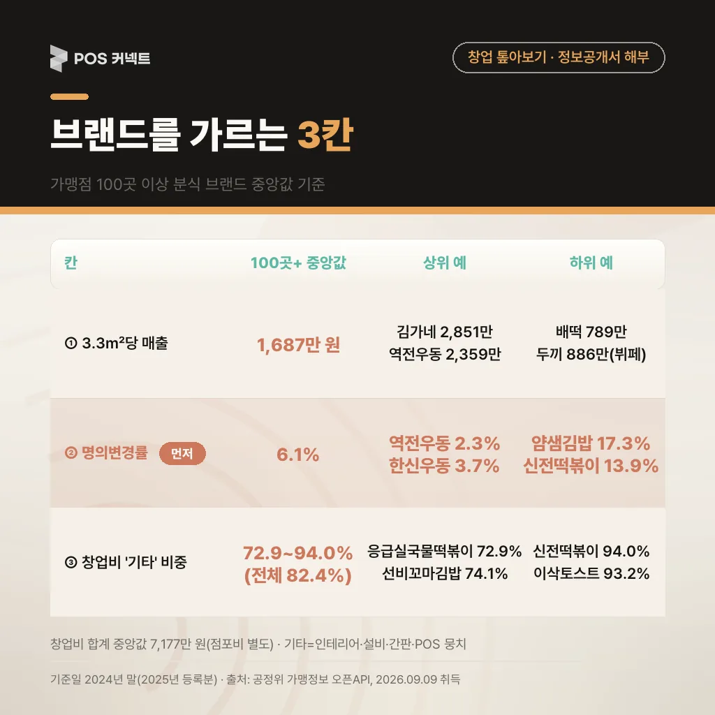 브랜드를 가르는 3칸