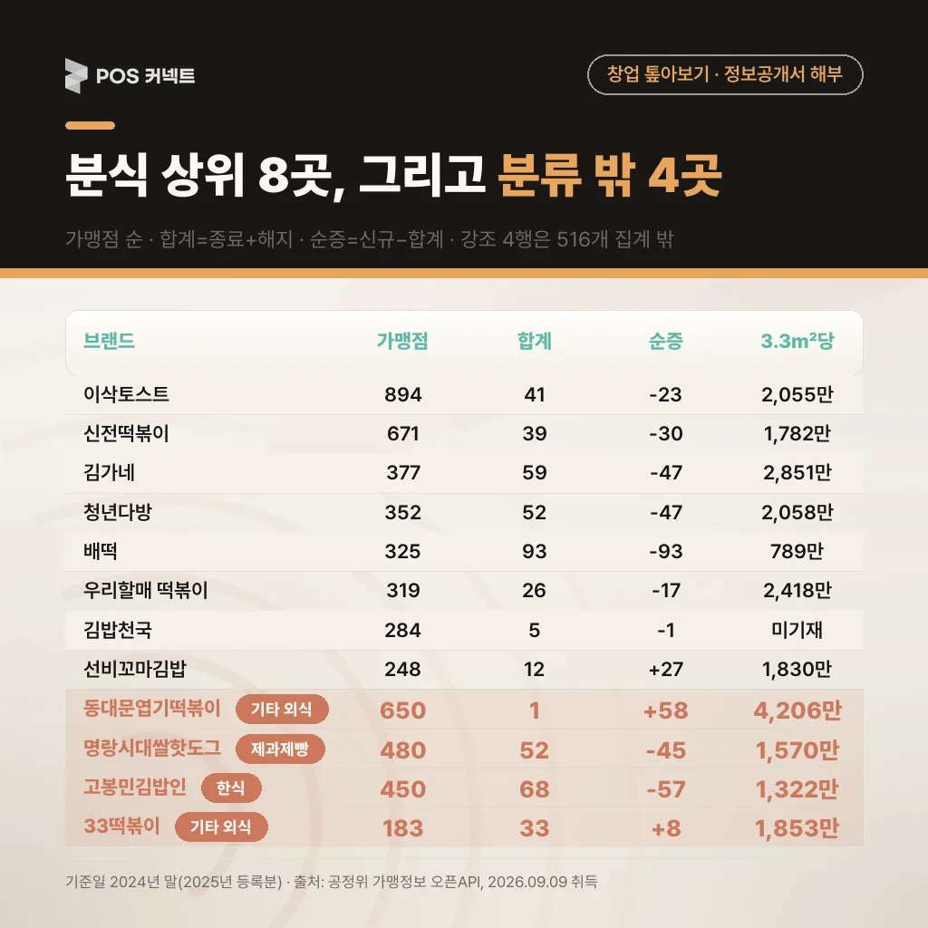 분식 상위 8곳, 그리고 분류 밖 4곳