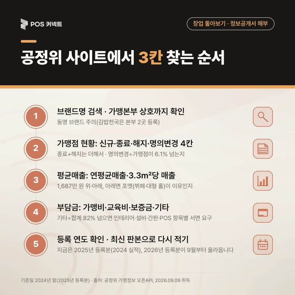 공정위 사이트에서 3칸 찾는 순서
