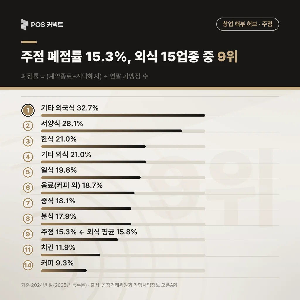 주점 폐점률 15.3%, 외식 15업종 중 9위