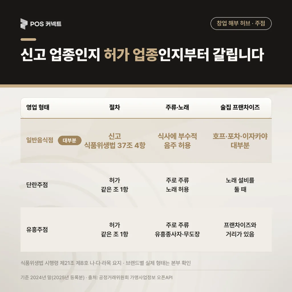 신고 업종인지 허가 업종 인지부터 갈립니다