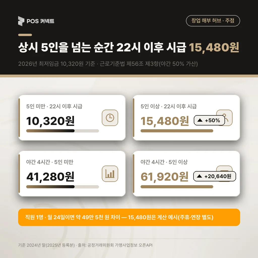 상시 5인을 넘는 순간 22시 이후 시급 15,480원