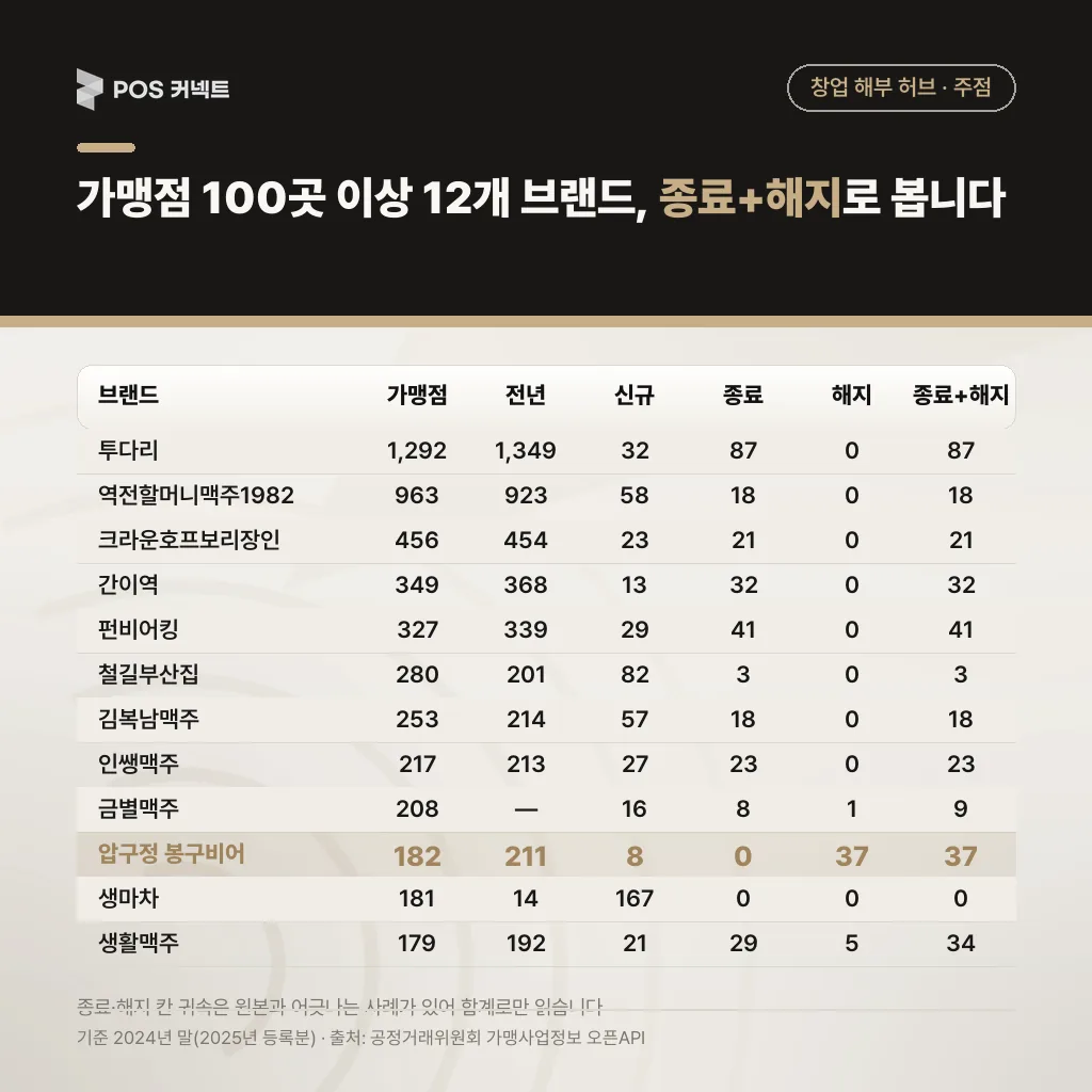 가맹점 100곳 이상 12개 브랜드, 종료+해지 로 봅니다
