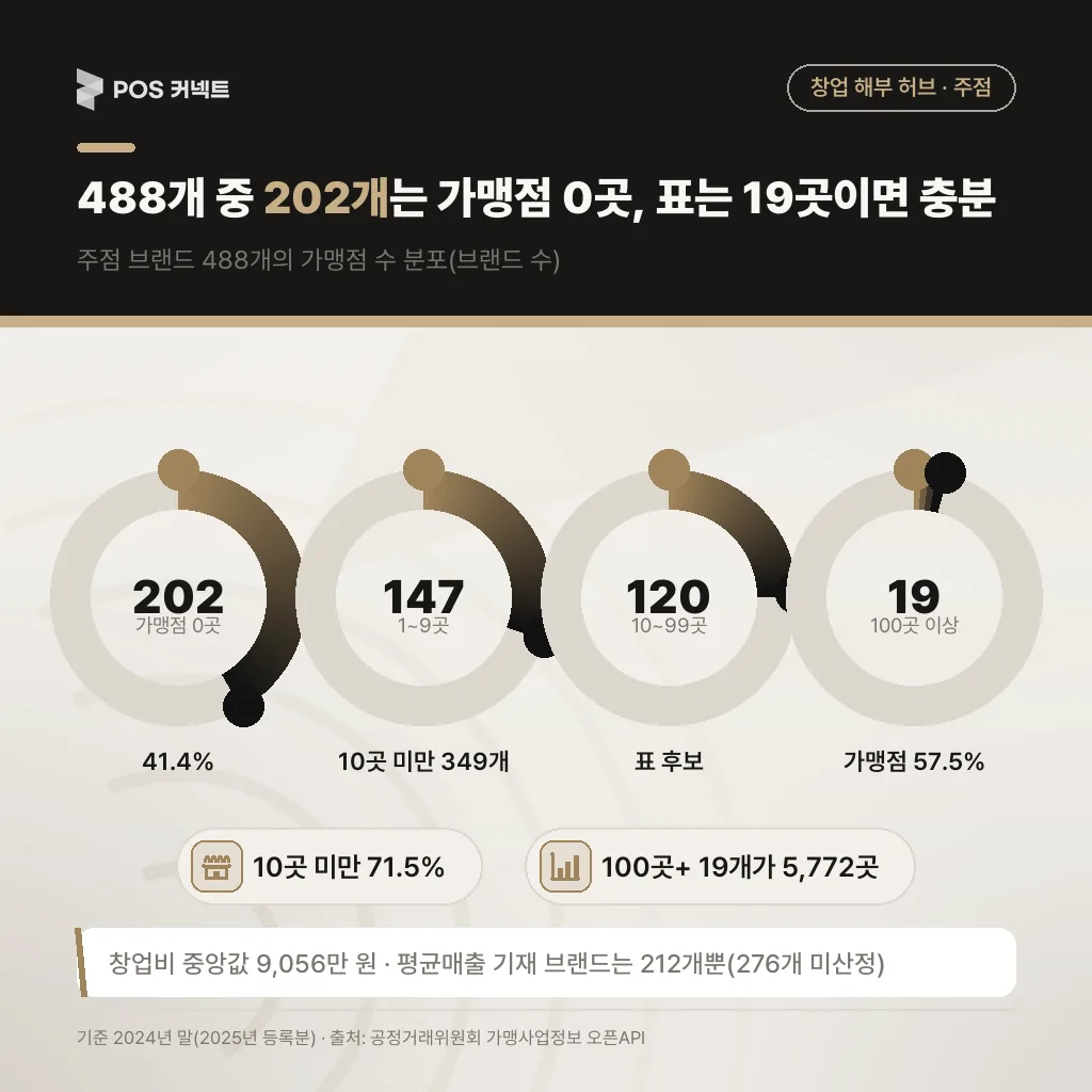 488개 중 202개 는 가맹점 0곳, 표는 19곳이면 충분