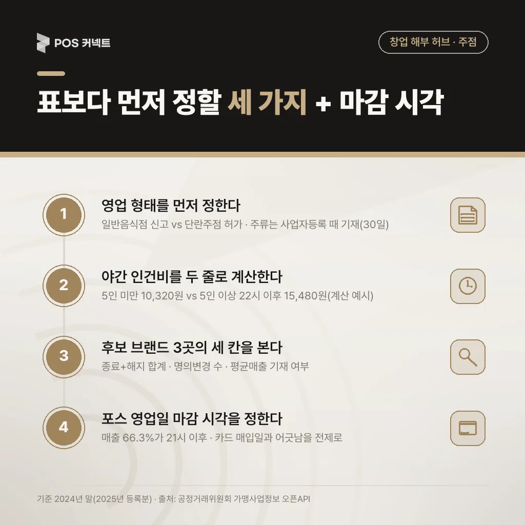 표보다 먼저 정할 세 가지 + 마감 시각