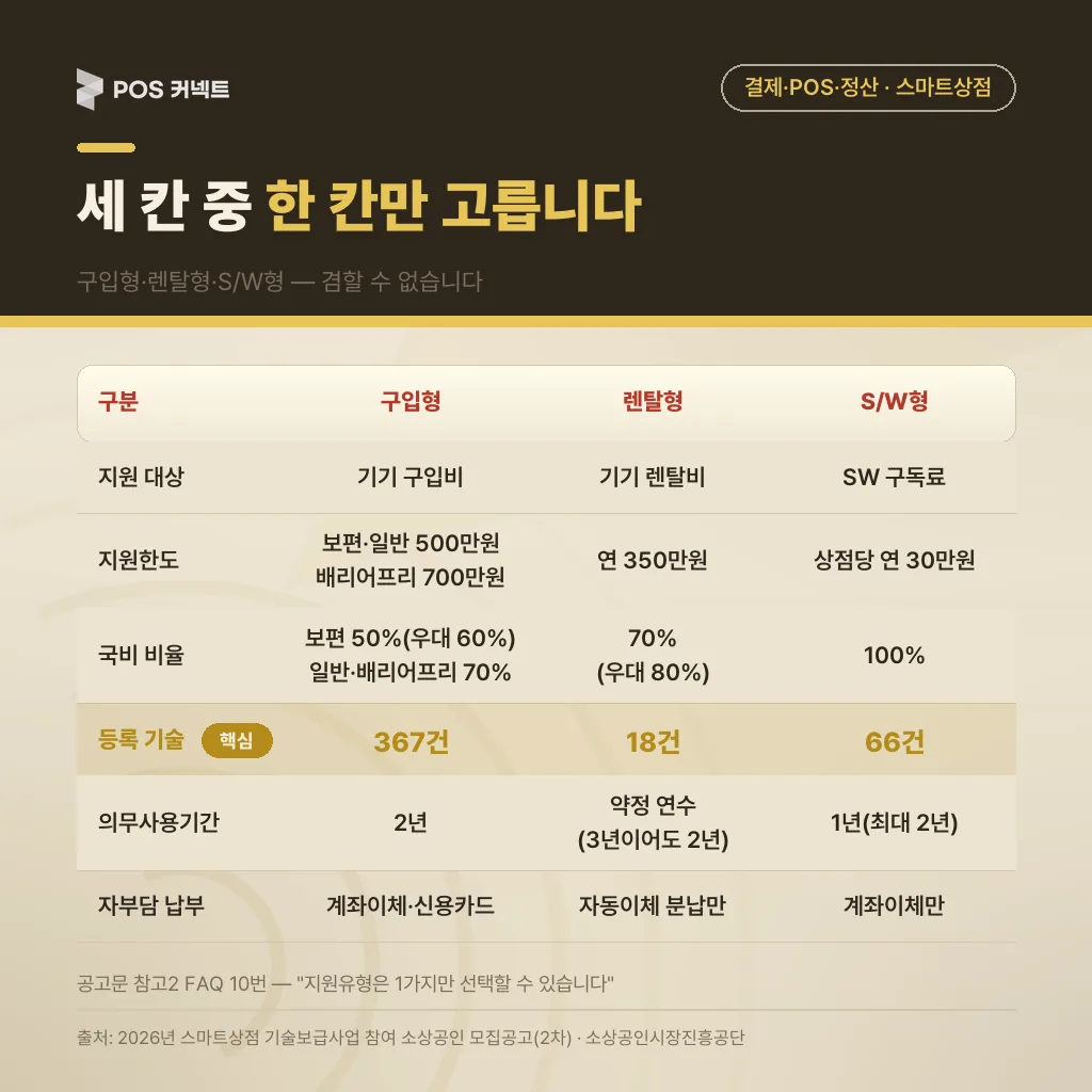 구입형·렌탈형·S/W형 세 유형 중 하나만 선택할 수 있다는 원칙과 유형별 지원한도·국비비율 비교