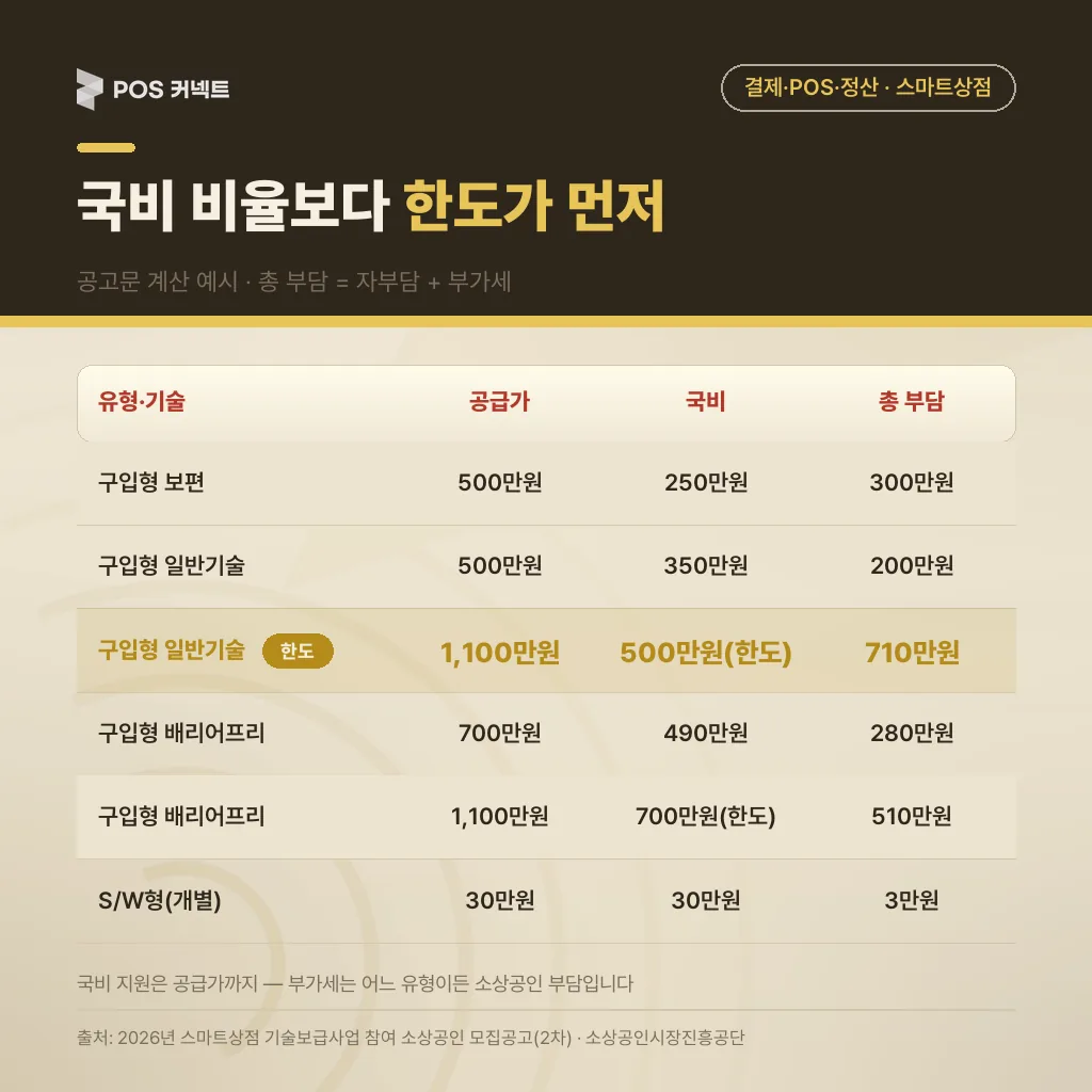 공고문 계산 예시를 옮긴 유형·기술별 공급가 대비 국비·자부담·부가세·총 부담 금액