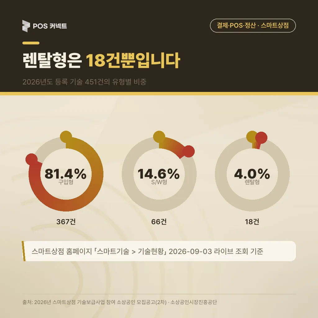 2026년도 등록 기술 451건의 유형별 구성 - 구입형 367건, S/W형 66건, 렌탈형 18건