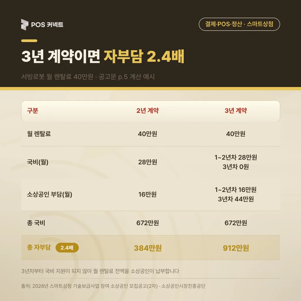 서빙로봇 렌탈 2년 계약과 3년 계약의 총 자부담 비교 - 384만원 대 912만원