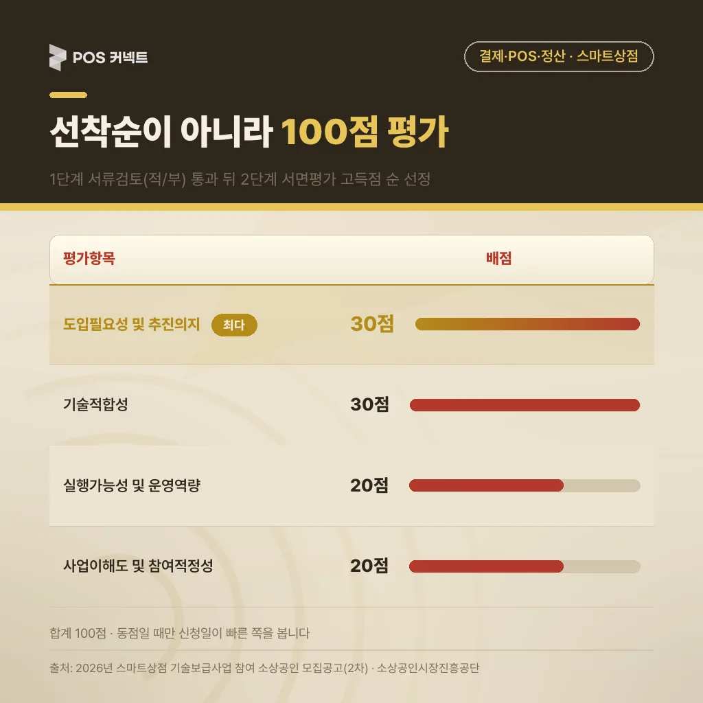 2단계 서면평가 100점 만점의 항목별 배점 구성