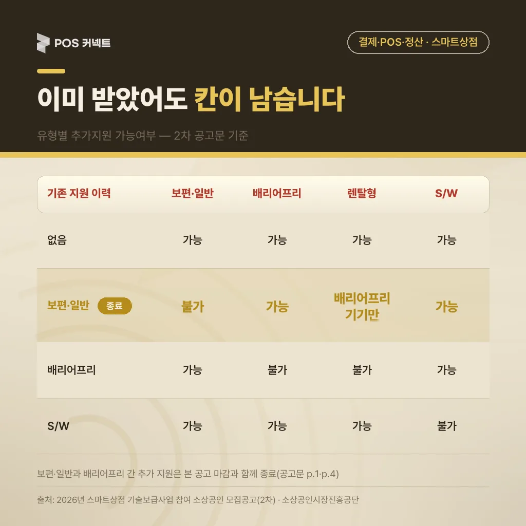 기존 지원 이력별 유형 추가지원 가능 여부 표