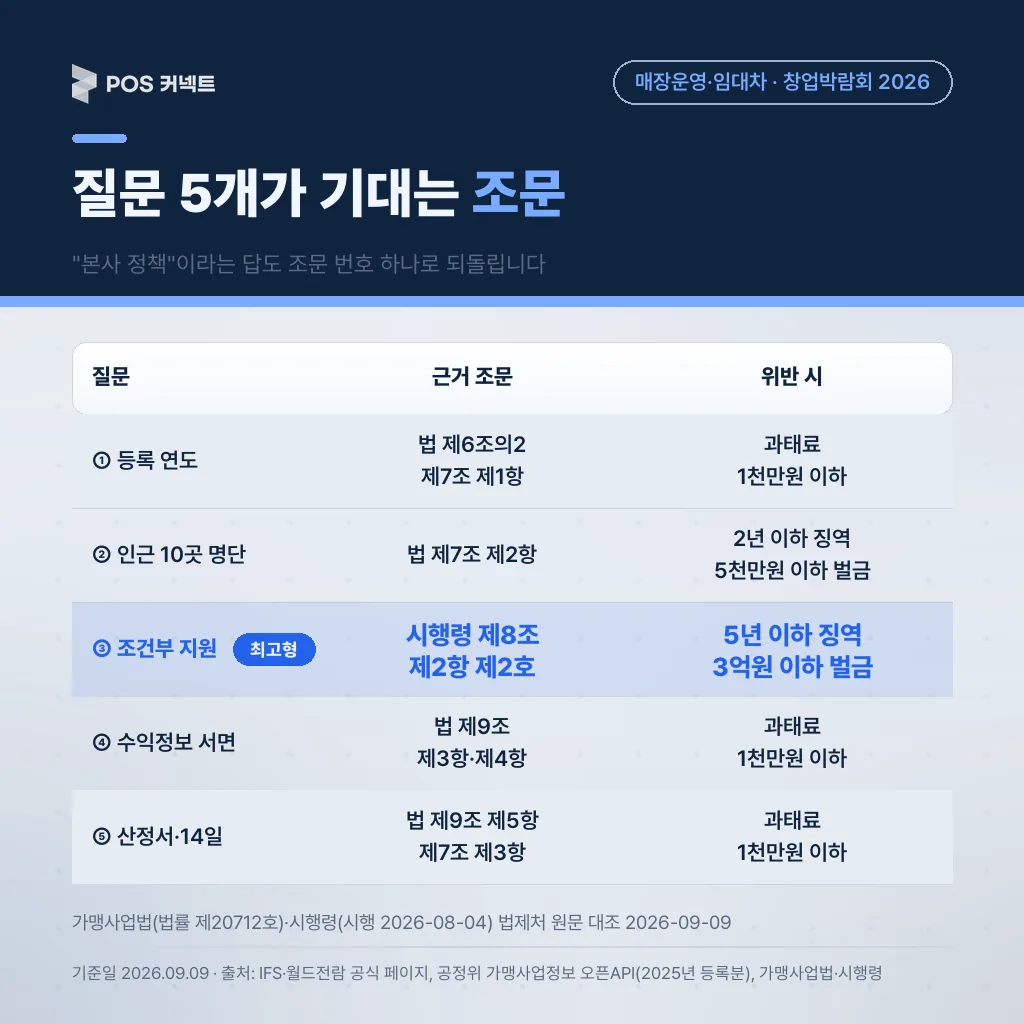 질문 5개가 기대는 조문