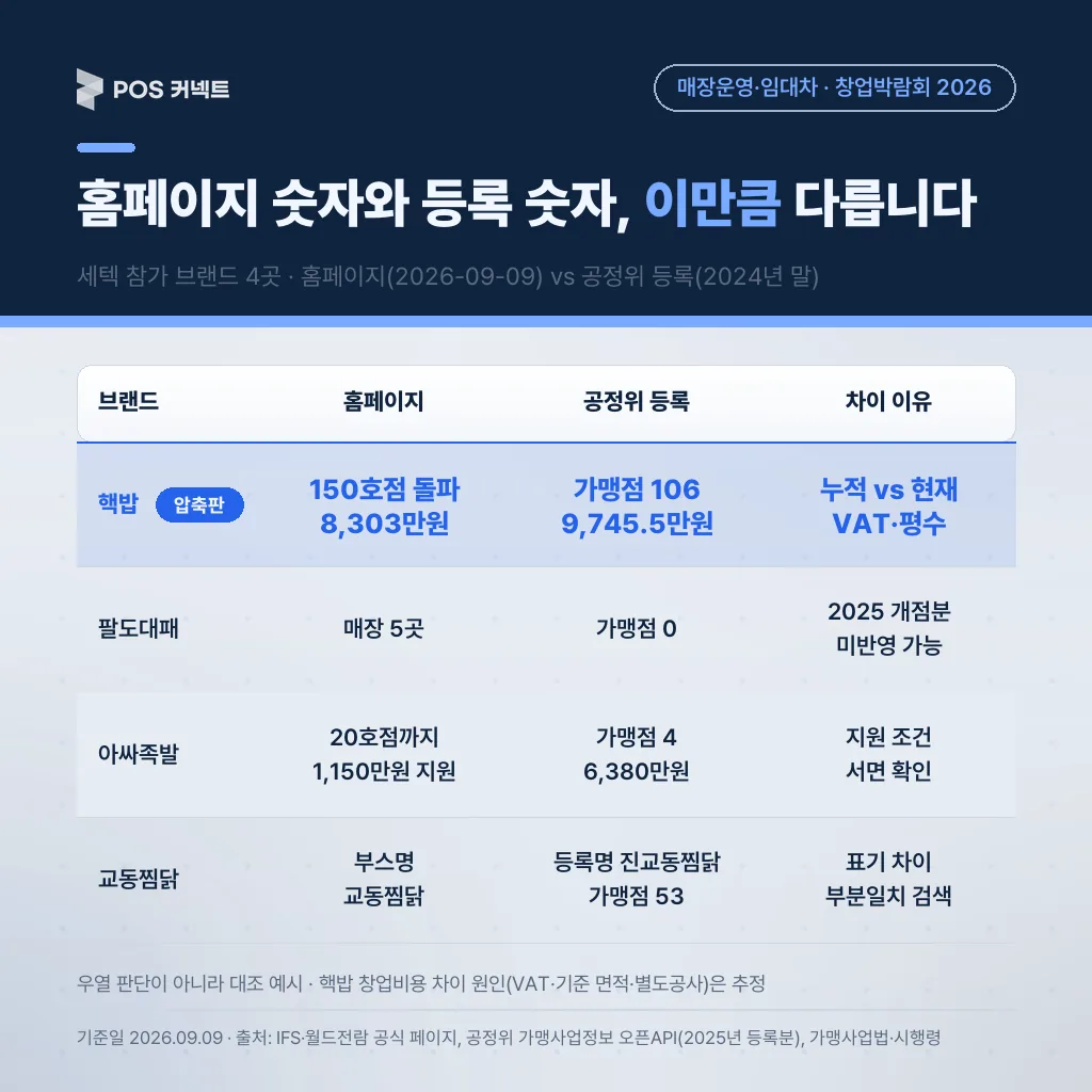 홈페이지 숫자와 등록 숫자, 이만큼 다릅니다