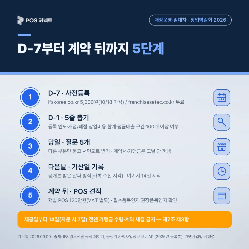 D-7부터 계약 뒤까지 5단계