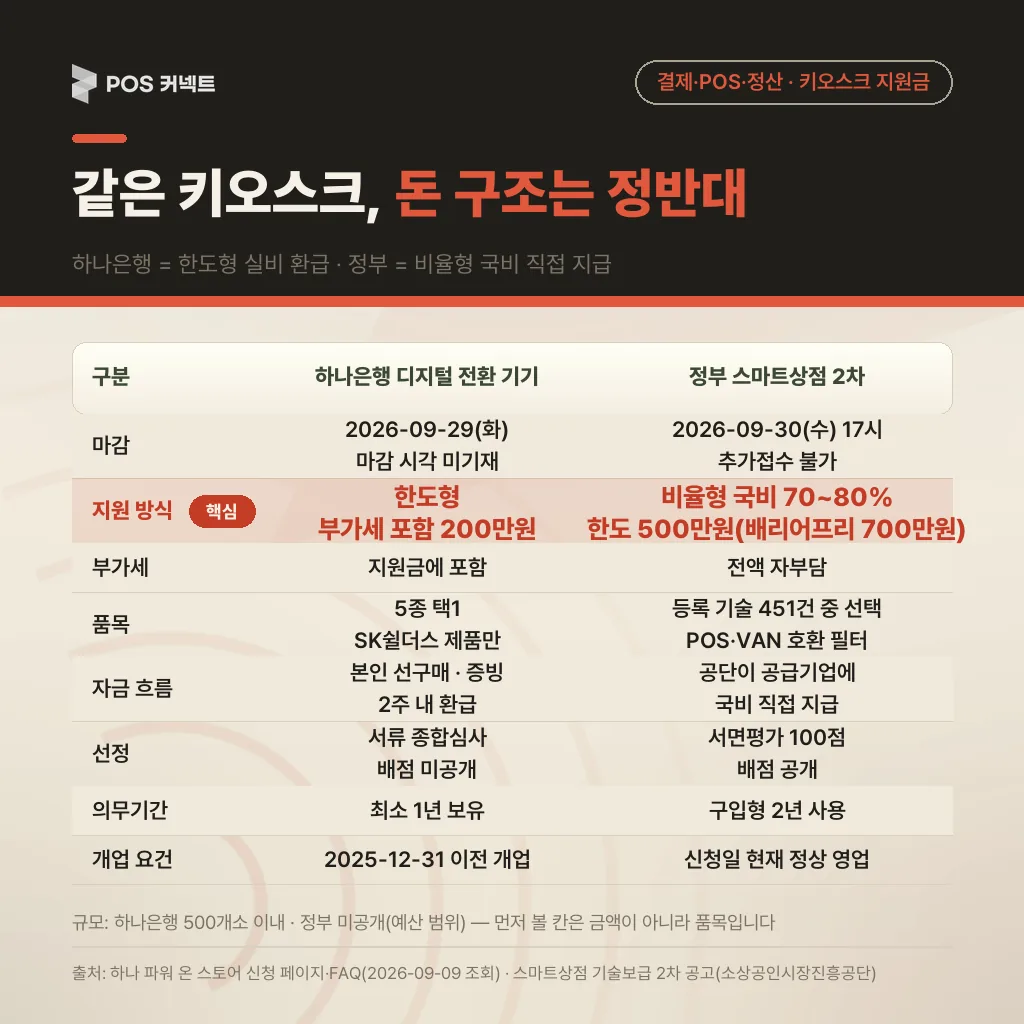같은 키오스크, 돈 구조는 정반대