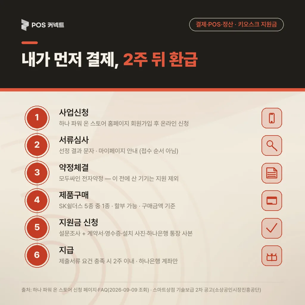 내가 먼저 결제, 2주 뒤 환급