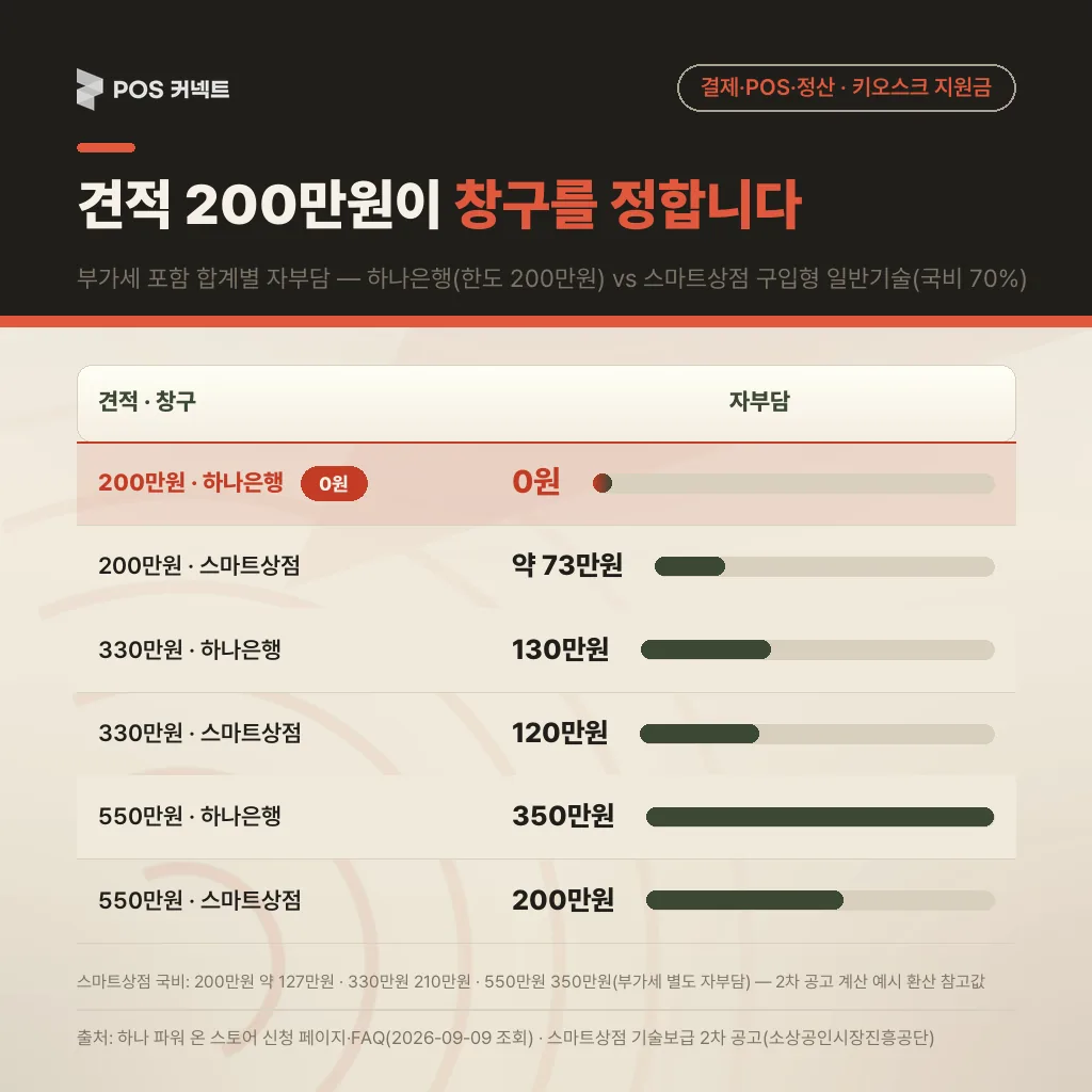 견적 200만원이 창구를 정합니다