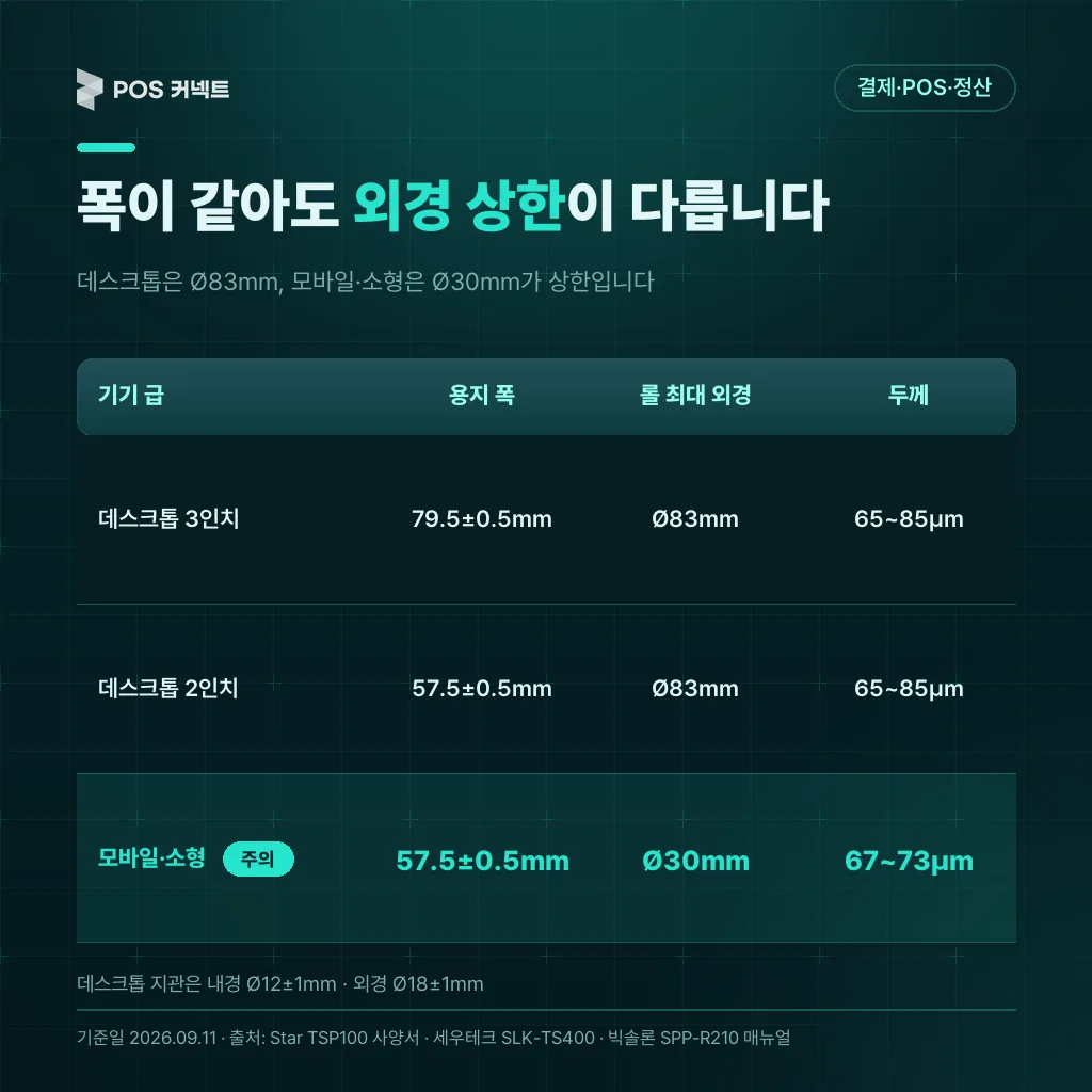 폭이 같아도 외경 상한 이 다릅니다