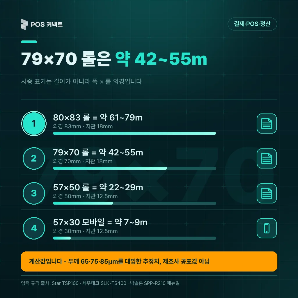 79×70 롤은 약 42~55m