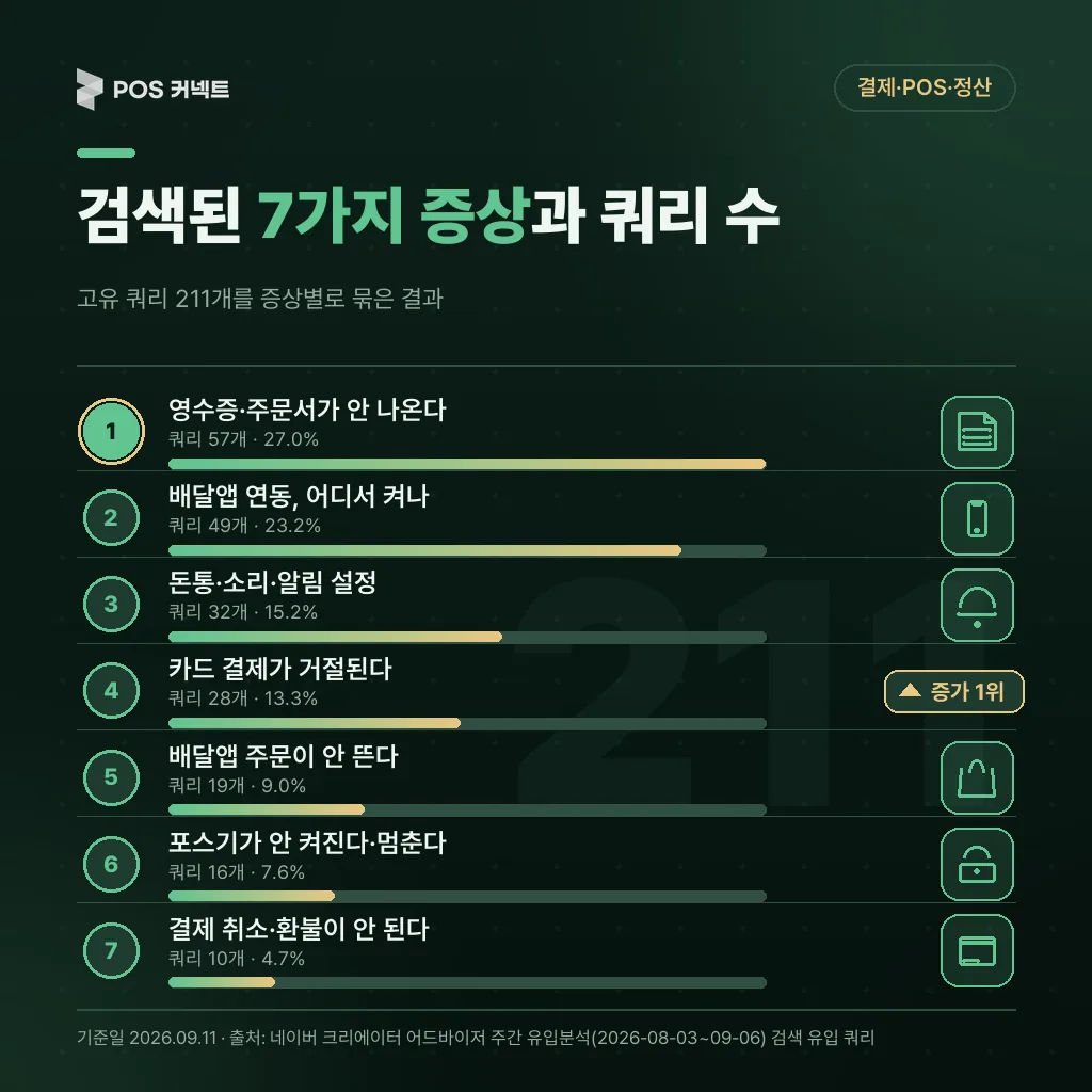 검색된 7가지 증상 과 쿼리 수