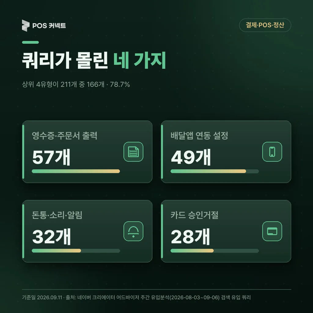 쿼리가 몰린 네 가지