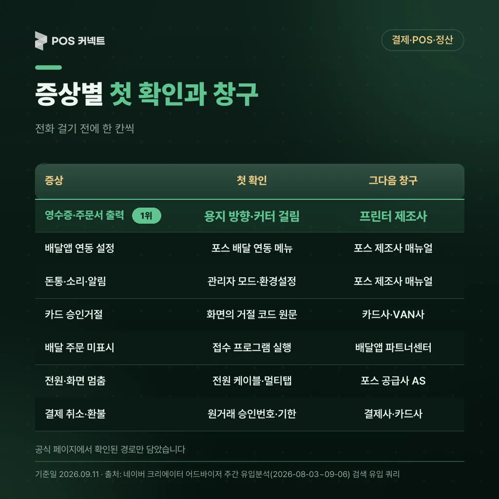 증상별 첫 확인과 창구