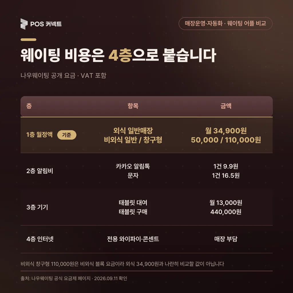 웨이팅 비용은 4층 으로 붙습니다