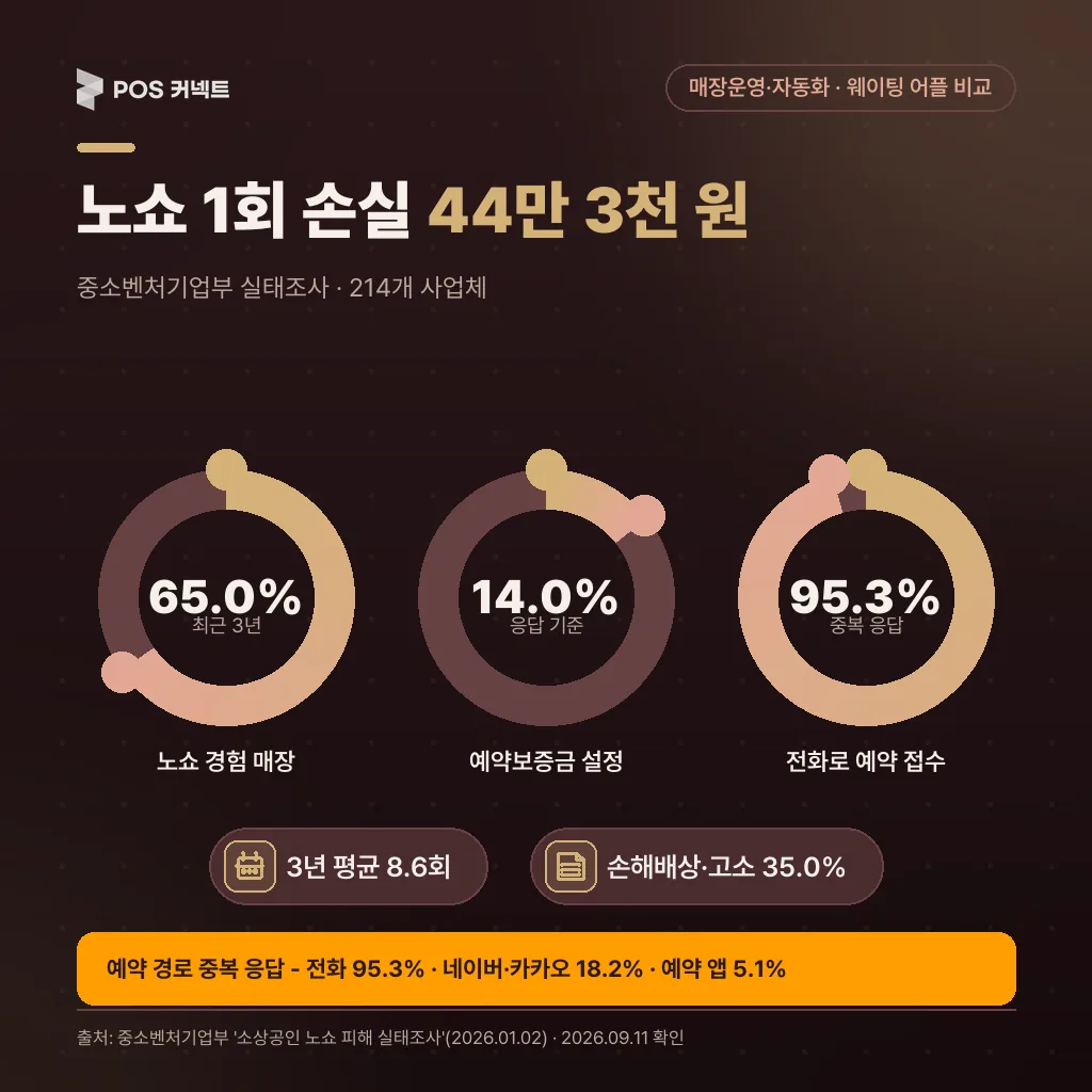 노쇼 1회 손실 44만 3천 원