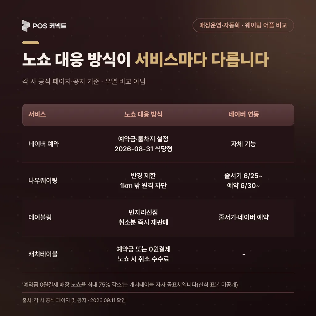 노쇼 대응 방식이 서비스마다 다릅니다